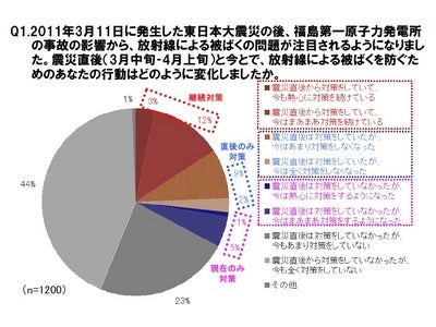 「東日本大震災から10ヶ月 放射線対策に関する意識調査」  約７割の人が日々の食生活から手軽に行える放射線対策に期待！