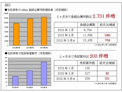 中小企業、M&Aへの関心高まる　M&A登録会員数12,435件に