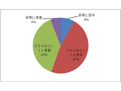 TOEIC®テスト高得点でも話せない!?～539名が回答したTOEIC®テストのスコアとそのスピーキング力～