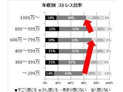 年収1000万円を超えると、ストレスが減少する！～2000名以上が回答した「ビジネスパーソンのストレス意識調査」～