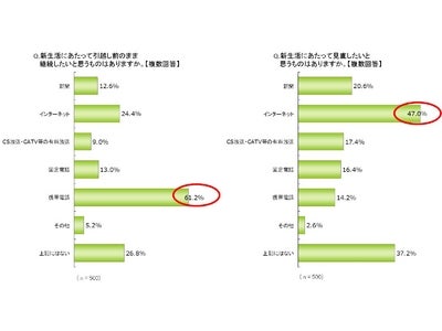 新生活のインターネット環境に関する意識調査について