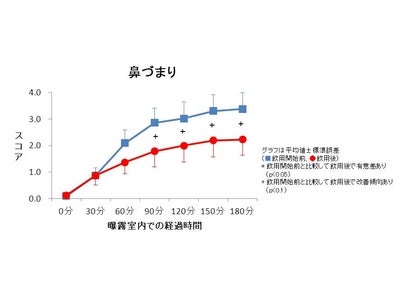 花粉曝露試験施設にてEnterococcus faecalis(エンテロコッカス フェカリス)含有乳性飲料の 花粉症症状緩和効果を確認