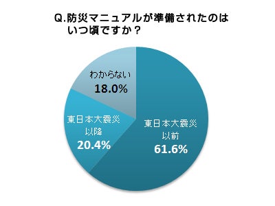 居住者の９割以上がマンションに「防災マニュアルが必要だと思う」　すでにある防災マニュアルの約２割は「東日本大震災以降に準備」　～「防災マニュアルに関するアンケート」調査結果～