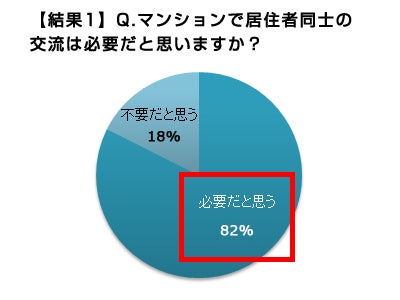 ～マンション内のご近所づきあい・コミュニティ形成に関する意識調査～マンション居住者同士の交流は必要 82％　震災でニーズが高まる一方、約4 割が「立ち話をする人がいない」という現実