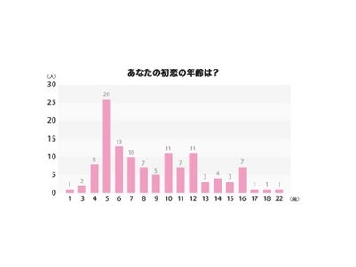 「初恋の年齢」は小学校3年生。恋のお菓子「ピュレグミ」から、『恋NEWS』配信スタート！