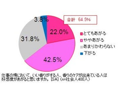 女性新入社員必見！社会人・内定者 計600人に聞いた“職場での恋愛と身だしなみ調査”レポート“いい香り”は好感度３割以上増し！支持されたのは香水よりも「シャンプーのような自然な香り」