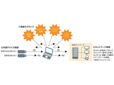 法人向け「総合セキュリティ対策サービス Powered by Symantec™」をサイバネットクラウドサービスで提供開始