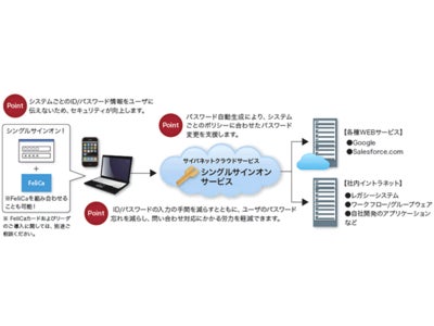 マルチデバイスに対応した「シングルサインオンサービス」をサイバネットクラウドサービスで提供