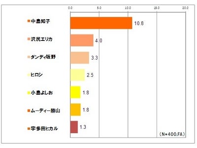 「ＬＯＳＴ」のＪ．Ｊ．エイブラムスが手掛ける最新海外ドラマ ＡＸＮ 「ＡＬＣＡＴＲＡＺ / アルカトラズ」 放送開始記念 － 海外ドラマと有名人に関するアンケート調査 －
