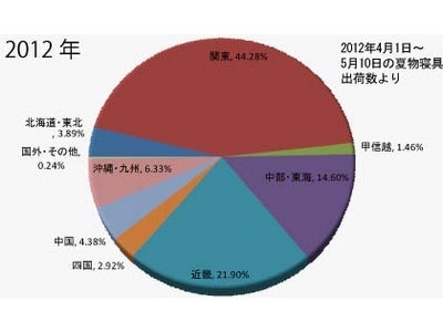 計画停電報道受け　近畿地方の節電対策　涼感寝具の出荷が倍増の勢い。