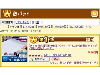 楽天市場　ランキング市場にて　1位入賞  16万枚以上の大ヒット寝具　節電対策　アウトラスト快適快眠クール敷パッド