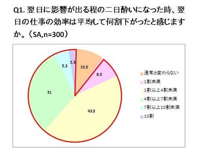 二日酔いによる日本の経済的損失総額は1兆1515億9316万円以上!?それでも飲みたい人の対策方法第一位は「ウコン」という結果に！