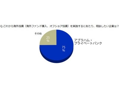 ≪マクロミル調査 : 投資額 500万円以上の男性対象≫震災後は自衛策として“海外投資”に注目！