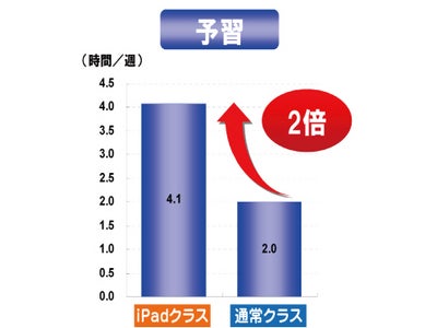 “iPadを教育現場で！”iPadを活用した教育効果検証報告－iPad活用で授業理解度が通常クラスよりグンとUP！