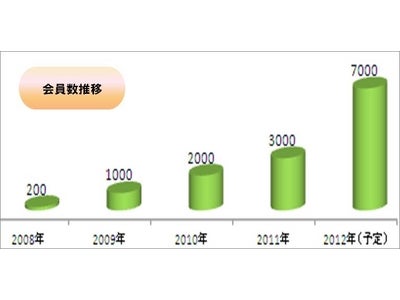創業4年目で会員数3500人を突破!!  EYS MUSIC SCHOOL 新宿地区の音楽教室において、シェアNo.1に