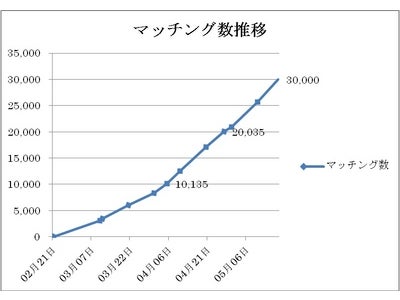 Facebook婚活アプリの「Omiai」、Facebookユーザーの増加と安全・安心を重視したサービス設計で、サービス開始３ヶ月で３万マッチング突破！～Facebookアカウント公開数も１万件突破～