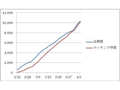 Facebookを使った恋愛・結婚マッチングサービス 「Omiai」、サービス開始１ヶ月半で会員数１万人、マッチング件数１万組を突破！