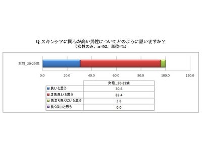 男性スキンケアに関する意識・実態調査  －肌にこだわる男を、魅力的だと思う20代女性、９５％（花王調べ）