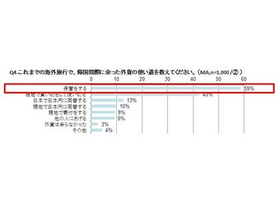 海外旅行に関する調査 海外旅行の現地通貨の使い残しは総額1兆3,252億円（※1） ～国内の銀行休眠口座の年間総額882億円を超える休眠通貨が存在していた！？（※2） ～