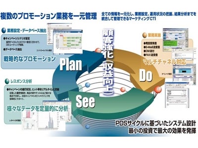 コールセンターシステム「DISH」の導入実績が7,000ライセンスを突破