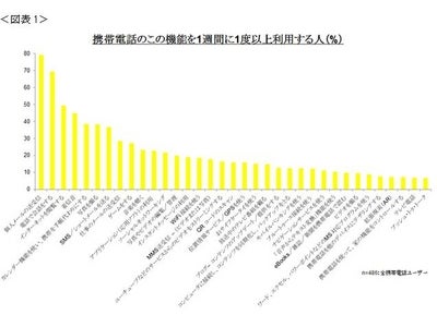 市場調査会社カンター・ジャパン、58ヶ国の携帯電話ユーザーの利用実態調査発表　-  日本人は世界で一番、「携帯電話で個人メールを送受信し、音楽を聴かない」  -
