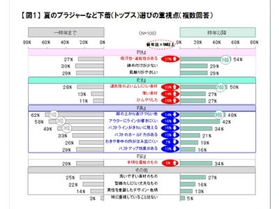節電の夏、銀座OLのブラ選びの条件は【快】【涼】【美】【安】　  銀座OLが認めた快適な夏ブラはユニクロ「ブラトップ」。着用評価調査後96％がトリコに！