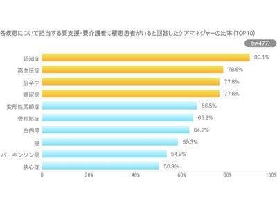 要支援者・要介護者における各疾患の罹患状況に関する調査