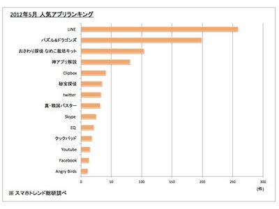 『スマホトレンド総研』の設立と人気アプリランキングの発表【1位はLINE】