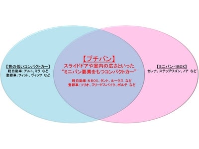 「ミニバン」の使い勝手のよさと「コンパクトカー」の手軽さを両立した 新カテゴリ“プチバン”が人気
