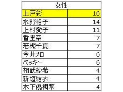 ～12月21日（日）は世界スノーボードの日～　最もスノーボードが似合う女性有名人　1位：上戸彩さん　スノーボーダーがモテる法則　男性は「実力」　女性は「見た目」がポイント