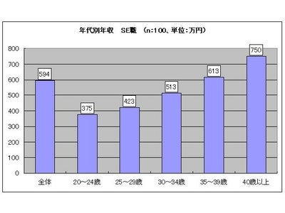 第2回　インターネット関連業界の職種別給与調査　SE職の平均年収  594万円、プログラマ職の平均年収　409万円、 ネットワークエンジニア職の平均年収　444万円