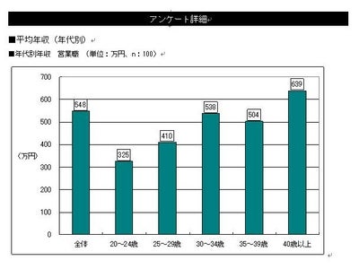 第1回モバイル関連業界の職種別給与調査　　～営業職の平均年収548万円、エンジニア職の平均年収530万円、クリエイター職の平均年収413万円～