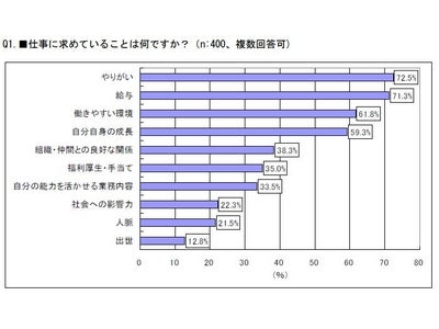 2008年度新社会人の意識調査 ～仕事に求めるのは「出世」よりも「やりがい」と「給与」、「ビジネスマナー」と「先輩・上司とのコミュニケーション」に戸惑う姿～