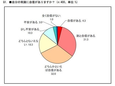 ～ビジネスパーソンの常識力に関する意識調査～ 3 人に1 人のビジネスパーソンが「自身の常識に自信がない」