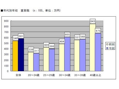 第4回　インターネット関連業界の職種別給与調査　営業職の平均年収　581万円、マーケティング職の平均年収　508万円 ～マーケティング職は20代後半～30代後半の年収の伸びが顕著～