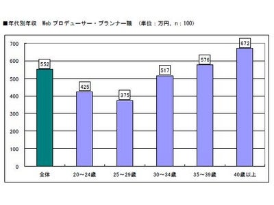 ～第3回　インターネット関連業界の職種別給与調査　Webプロデューサー・プランナー職の平均年収 552万円、Webディレクター職の平均年収 468万円、Webデザイナー職の平均年収 358万円～