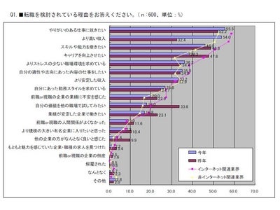 中途転職市場の動向調査　～ 「より高い収入」を求める転職者が増加、インターネット関連業界では8割以上が同業種への転職を希望、非インターネット業界でも高い人気～