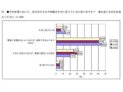 ～ビジネススキルに関する意識調査～ビジネスパーソンの9割以上が自分の知識やスキルに不足感、全体の約8割弱が仕事に関する十分な知識やスキルの習得に努力