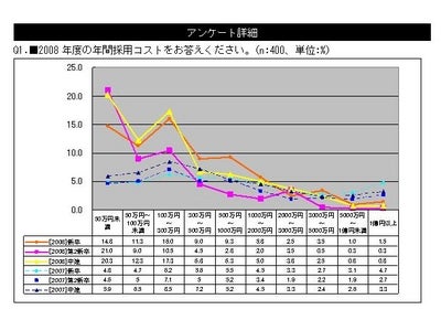 採用担当者への採用活動の実態調査　　～ 2008年度、年間採用コストの6割減、インターネット関連業界で年収提示額の大幅な増加、中途採用したいタレント1位は「エド・はるみ」～