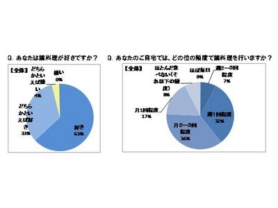 「鍋に関する意識調査」を実施　95％が好きな「鍋料理」。しかし、男女間に意識の差。　女性は「手軽だからお鍋」、男性には「楽しみなお鍋」。　でも、一緒に食べたいのは男女ともに「家族」。