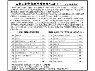 昼食にお弁当族急増！人気のお弁当用冷凍食品ベスト10 発表　『海老のホワイトソースコロッケ』 『デミグラスソースたっぷりメンチ』3 月2 日(月）リニューアル発売