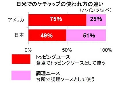 アメリカの当たり前を日本に！ もっと食卓にケチャップを！　9月14日「ケチャップを台所に閉じ込めないで！キャンペーン」開始