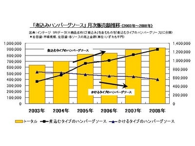 煮込みハンバーグソースの売上倍増（12月～1月） 煮込みハンバーグは洋食の進化系！？ 『洋食150周年』に見る煮込みハンバーグ丼の予感