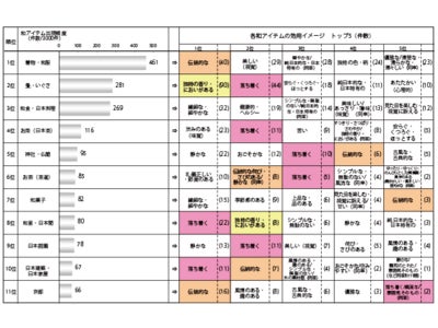 「和」 に関する調査