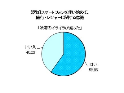 インモビジャパンとの共同調査『旅行・レジャーにおけるスマートフォン利用調査』