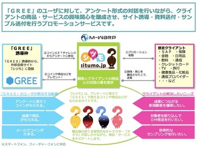 マクロミル連結子会社エムワープ、「ＧＲＥＥ」の広告誘導枠を活用したマーケティング支援サービス「Dialogue Promotion」を本日より提供開始
