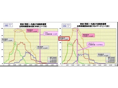 航空運賃に関する自主調査を実施