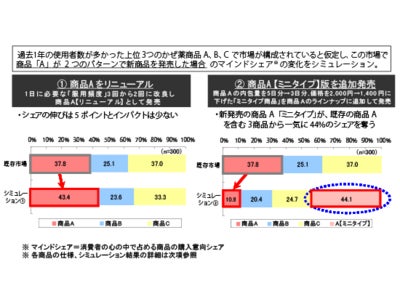 Yahoo!リサーチ  「かぜ薬市場」に関する調査
