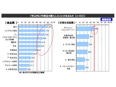 Yahoo!リサーチ 、雑誌『販促会議』と「PB(プライベートブランド)に関する共同調査」