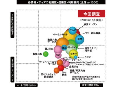 Yahoo!リサーチ、「情報メディア」に関する調査